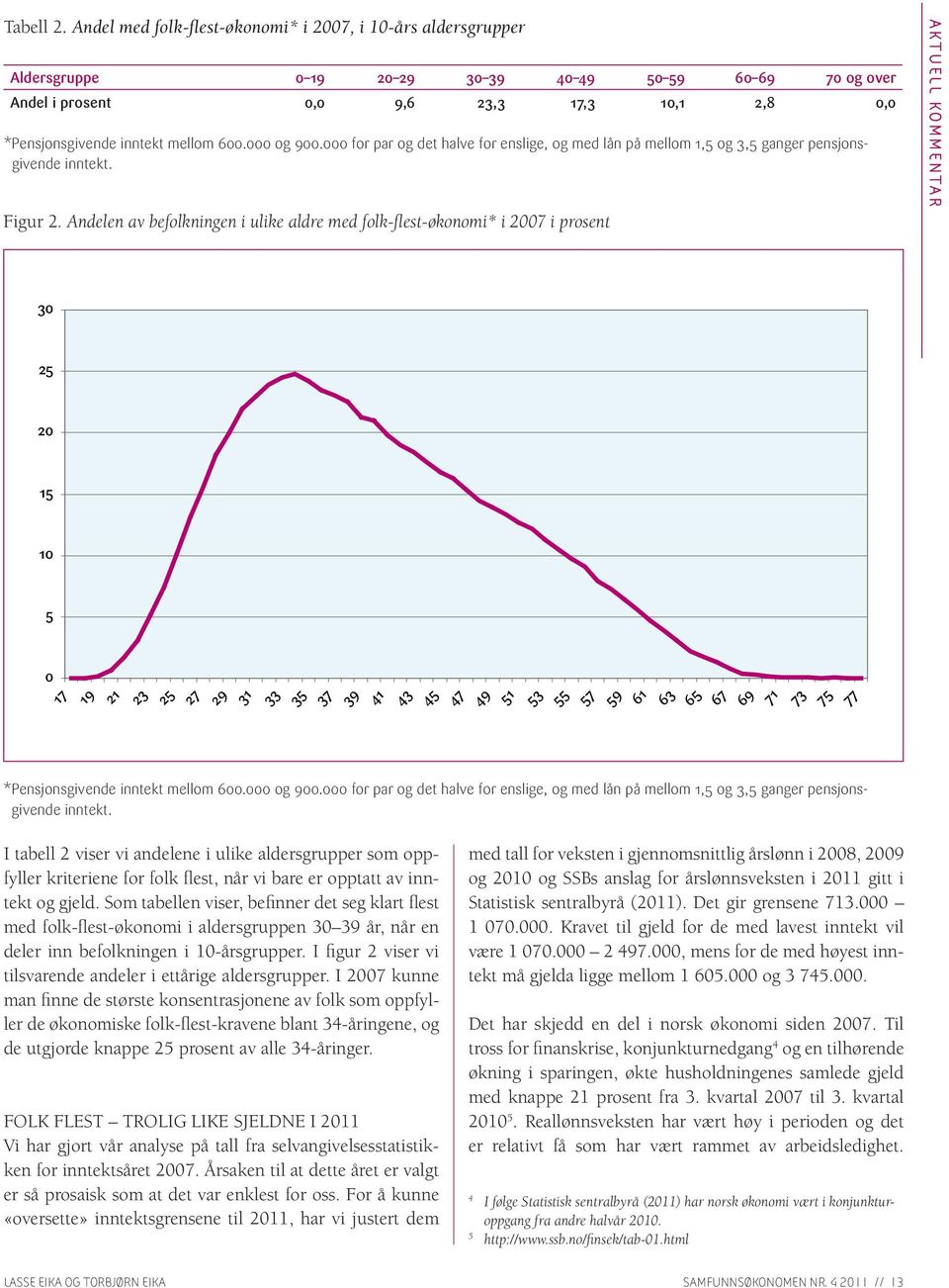 600.000 og 900.000 for par og det halve for enslige, og med lån på mellom 1,5 og 3,5 ganger pensjonsgivende inntekt. Figur 2.