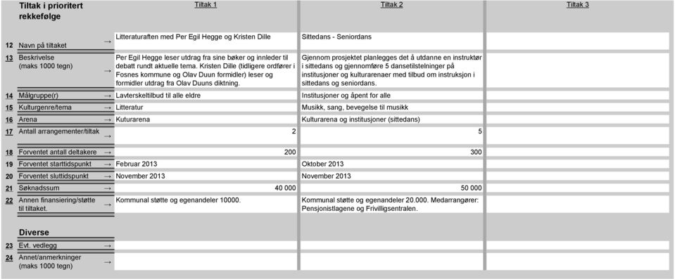 Sittedans - Seniordans 14 Målgruppe(r) Lavterskeltilbud til alle eldre Institusjoner og åpent for alle Gjennom prosjektet planlegges det å utdanne en instruktør i sittedans og gjennomføre 5