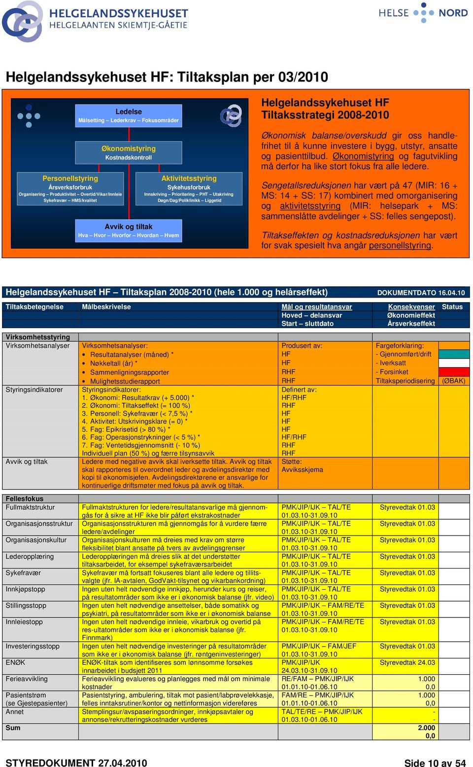 Helgelandssykehuset HF Tiltaksstrategi 2008-2010 Økonomisk balanse/overskudd gir oss handlefrihet til å kunne investere i bygg, utstyr, ansatte og pasienttilbud.