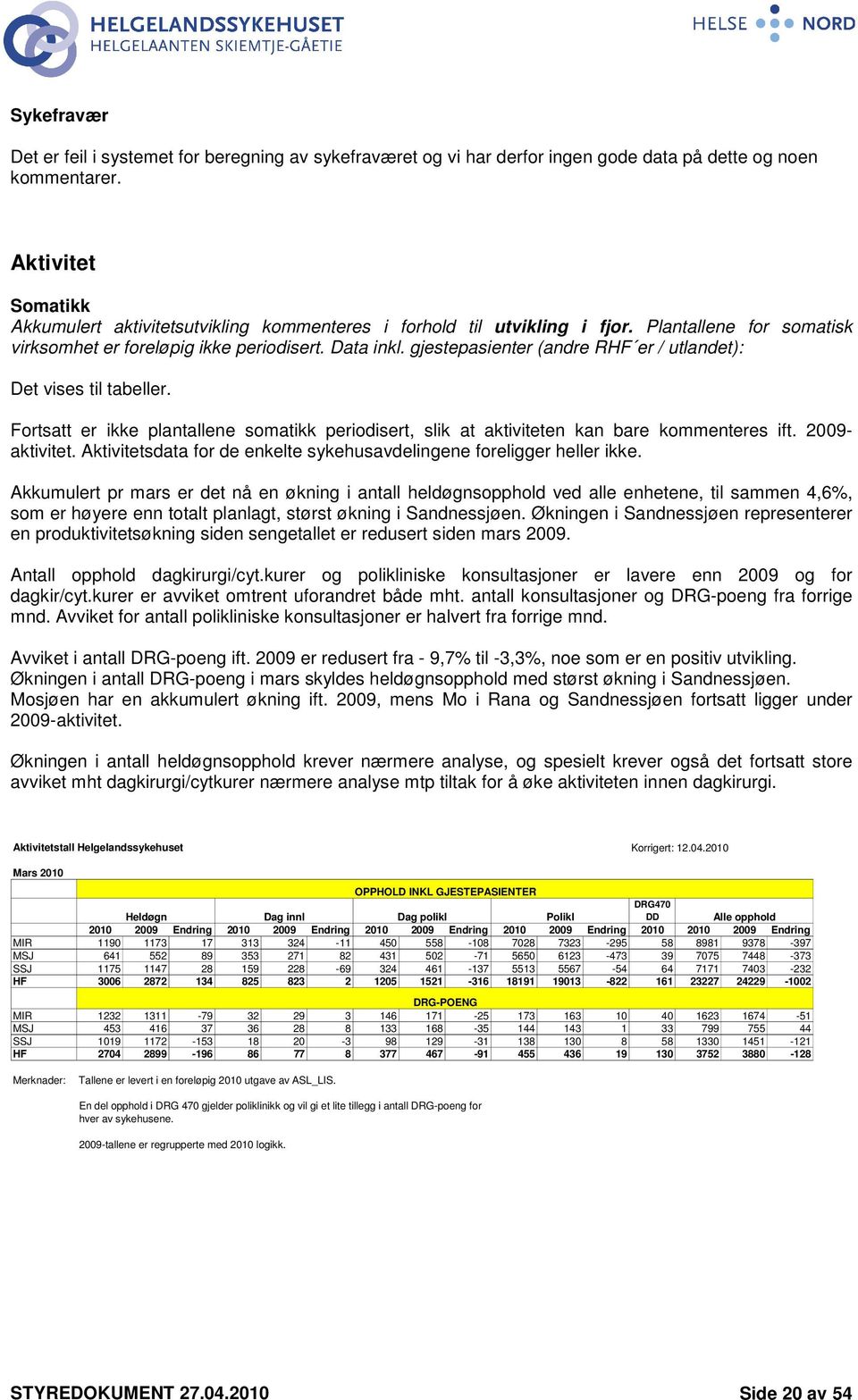 gjestepasienter (andre RHF er / utlandet): Det vises til tabeller. Fortsatt er ikke plantallene somatikk periodisert, slik at aktiviteten kan bare kommenteres ift. 2009- aktivitet.