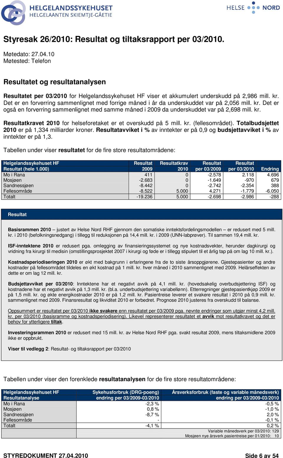 Det er en forverring sammenlignet med forrige måned i år da underskuddet var på 2,056 mill. kr. Det er også en forverring sammenlignet med samme måned i 2009 da underskuddet var på 2,698 mill. kr. Resultatkravet 2010 for helseforetaket er et overskudd på 5 mill.