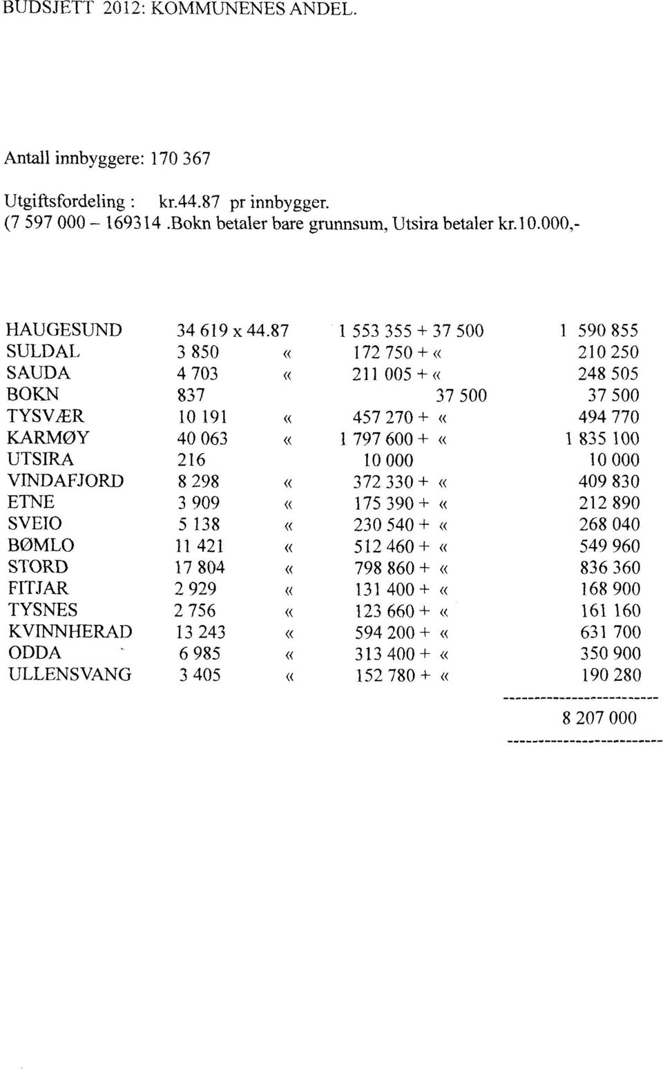 87 1 553 355 + 37 500 1 590 855 SULDAL 3 850«172 750 + «210 250 SAUDA 4 703«211 005 + «248 505 BOKN 837 37 500 37 500 TYSVÆR 10 191«457 270 + «494 770 KARMØY 40 063«1 797 600 + «1 835