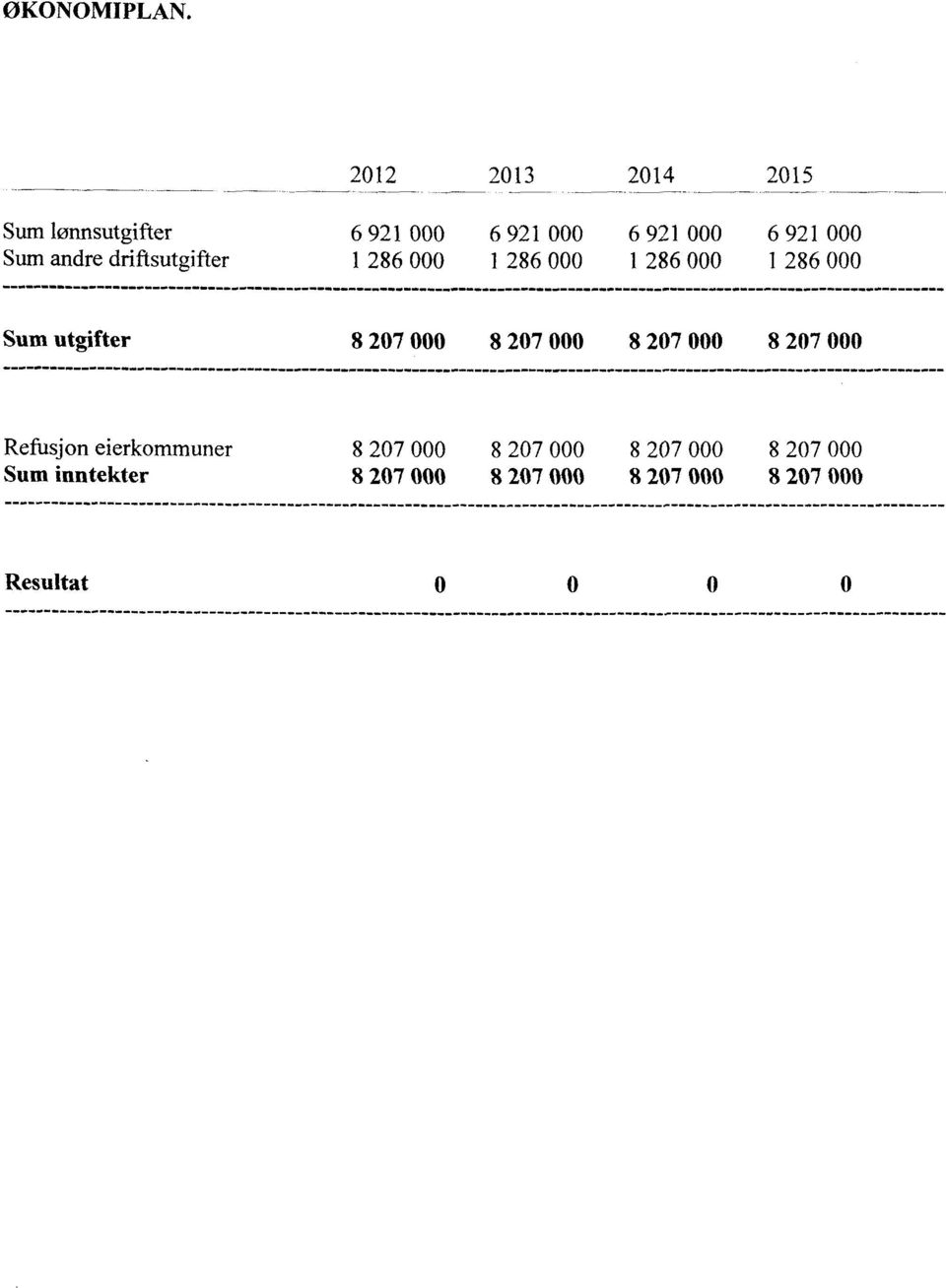 andre driftsutgifter 1 286 000 1 286 000 1 286 000 1 286 000 Sum utgifter 8 207000 8