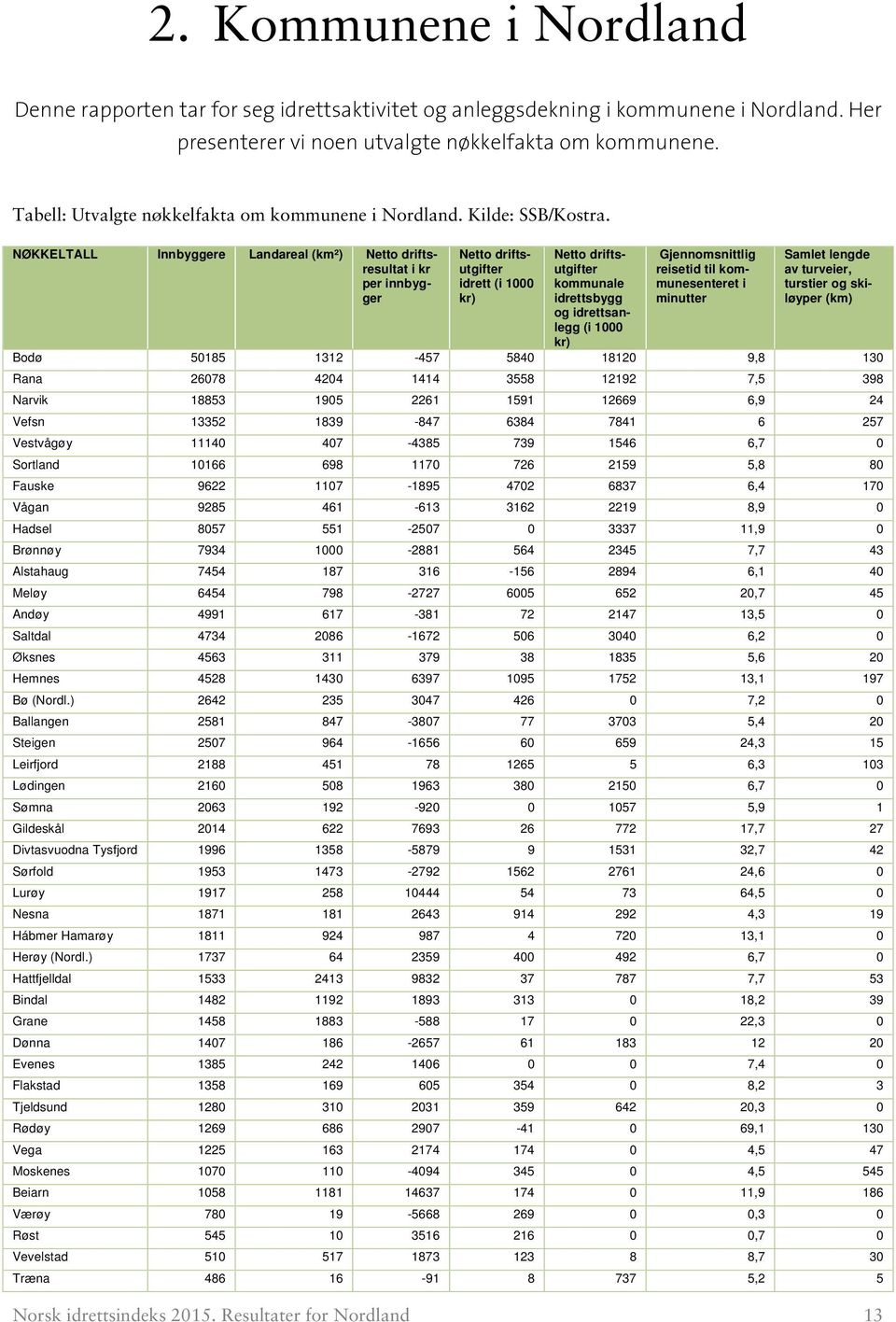 NØKKELTALL Innbyggere Landareal (km²) Netto driftsresultat i kr per innbygger Netto driftsutgifter idrett (i 1000 kr) Netto driftsutgifter kommunale idrettsbygg og idrettsanlegg (i 1000 kr)