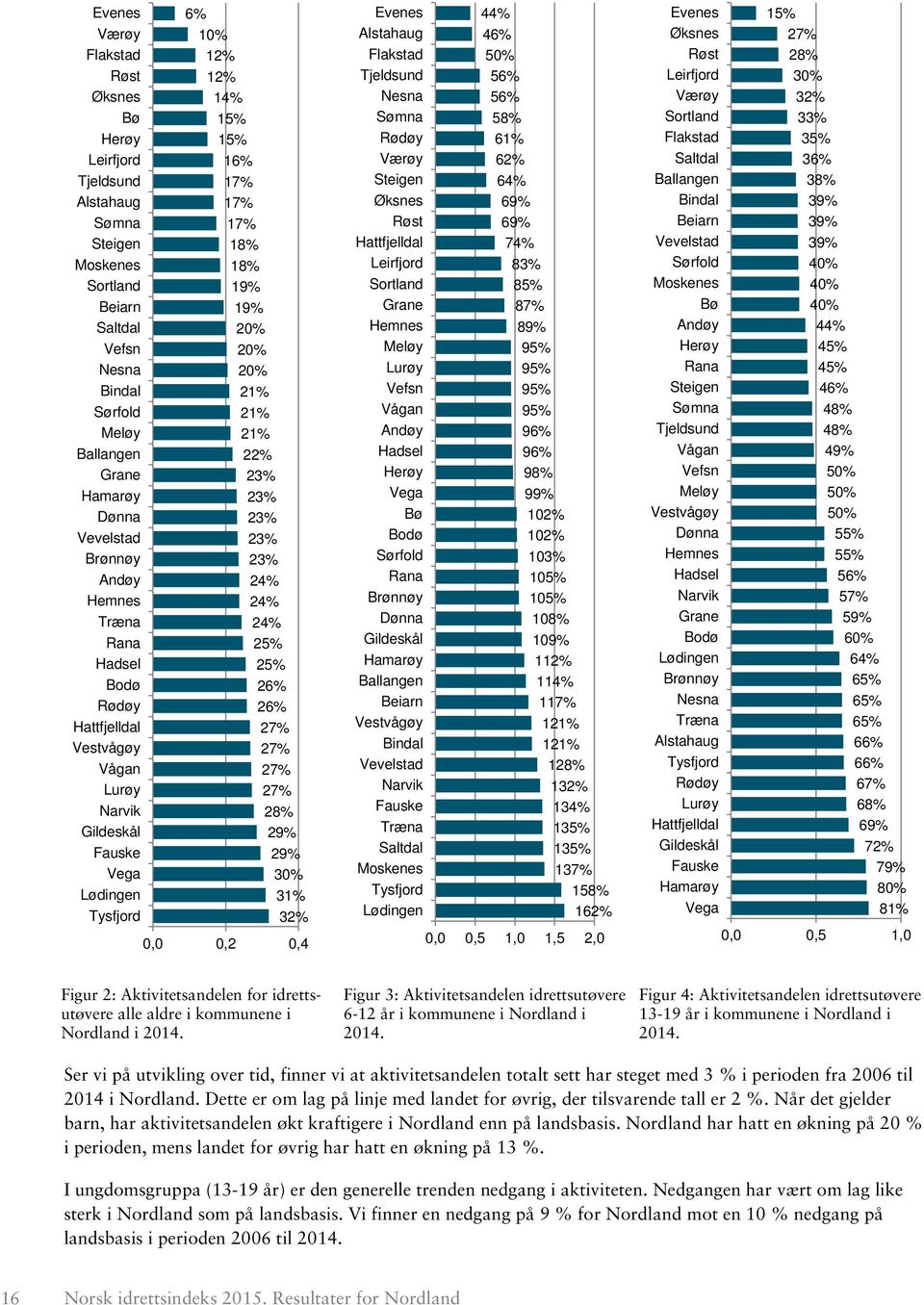 20% 21% 21% 21% 22% 23% 23% 23% 23% 23% 24% 24% 24% 25% 25% 26% 26% 27% 27% 27% 27% 28% 29% 29% 30% 31% 32% 0,0 0,2 0,4 Evenes Alstahaug Flakstad Tjeldsund Nesna Sømna Rødøy Værøy Steigen Øksnes Røst