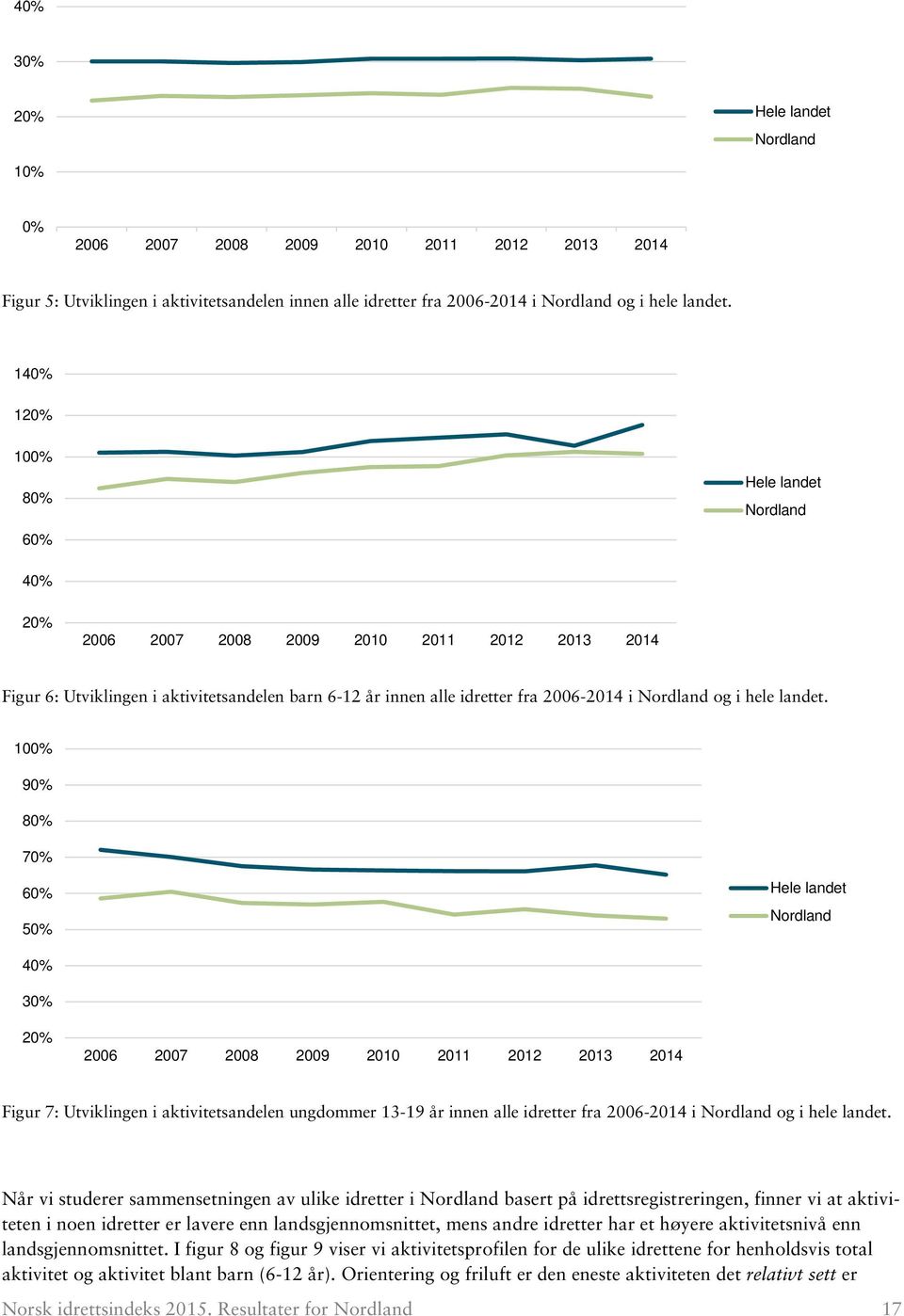 100% 90% 80% 70% 60% 50% 40% 30% 20% 2006 2007 2008 2009 2010 2011 2012 2013 2014 Figur 7: Utviklingen i aktivitetsandelen ungdommer 13-19 år innen alle idretter fra 2006-2014 i og i hele landet.