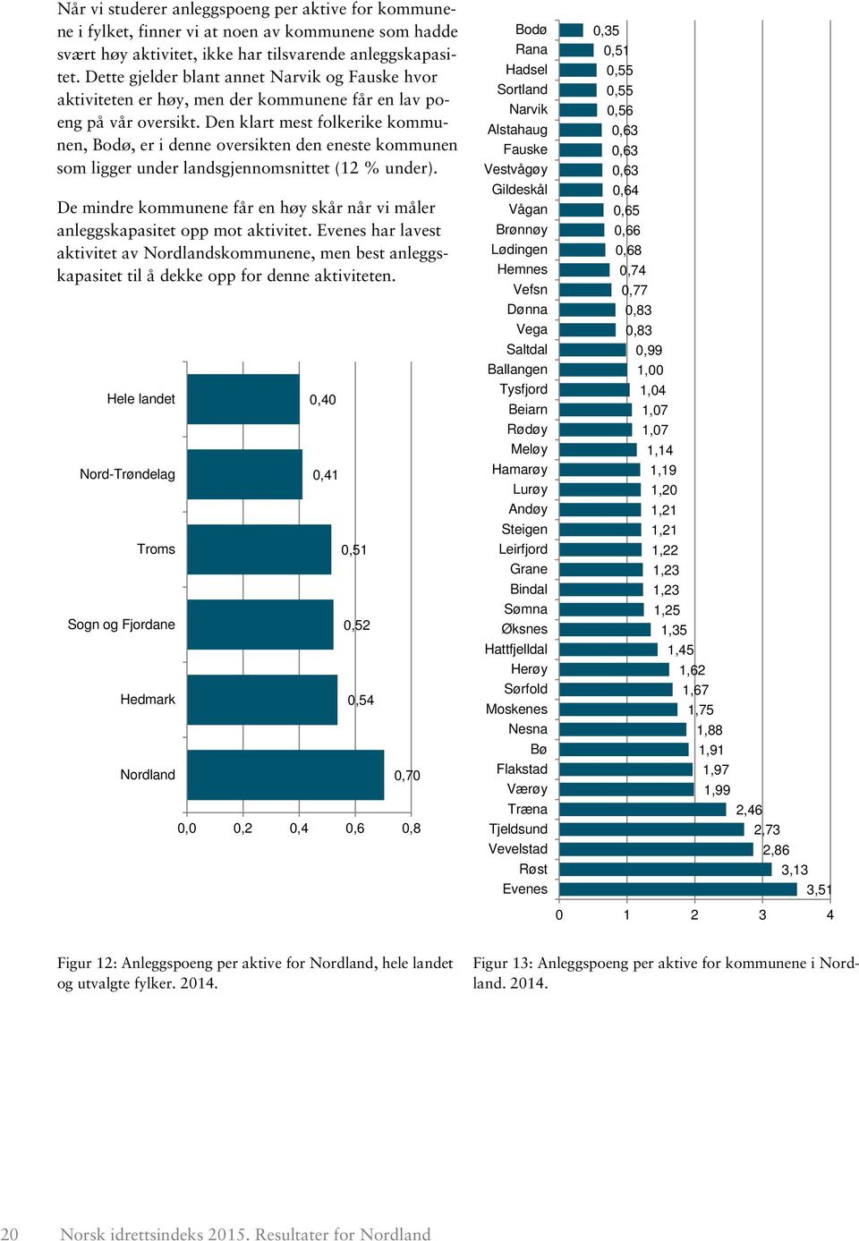 Den klart mest folkerike kommunen, Bodø, er i denne oversikten den eneste kommunen som ligger under landsgjennomsnittet (12 % under).