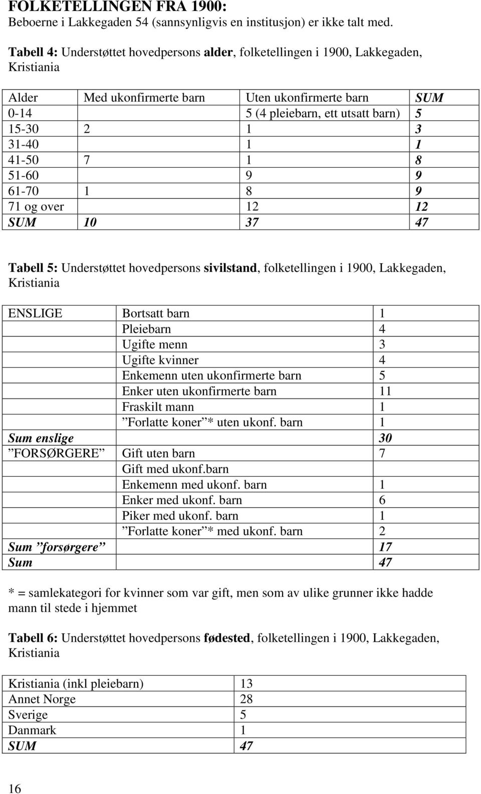 31-40 1 1 41-50 7 1 8 51-60 9 9 61-70 1 8 9 71 og over 12 12 SUM 10 37 47 Tabell 5: Understøttet hovedpersons sivilstand, folketellingen i 1900, Lakkegaden, Kristiania ENSLIGE Bortsatt barn 1