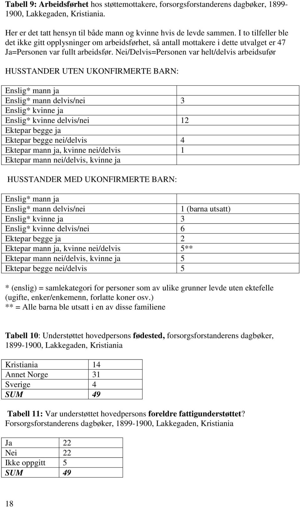 Nei/Delvis=Personen var helt/delvis arbeidsufør HUSSTANDER UTEN UKONFIRMERTE BARN: Enslig* mann ja Enslig* mann delvis/nei 3 Enslig* kvinne ja Enslig* kvinne delvis/nei 12 Ektepar begge ja Ektepar