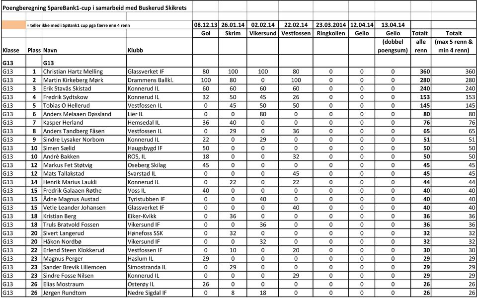 14 Gol Skrim Vikersund Vestfossen Ringkollen Geilo Geilo Totalt Totalt (dobbel alle (max 5 renn & Klasse Plass Navn Klubb poengsum) renn min 4 renn) G13 G13 G13 1 Christian Hartz Melling Glassverket