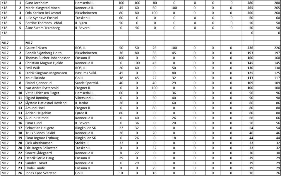 Eriksen ROS, IL 50 50 26 100 0 0 0 226 226 M17 2 Bendik Skjønberg Holth Birkebeineren 36 80 36 45 0 0 0 197 197 M17 3 Thomas Bucher-Johannessen Fossum IF 100 0 60 0 0 0 0 160 160 M17 4 Christian