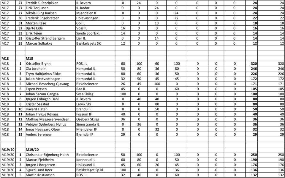0 0 0 22 0 0 0 22 22 M17 31 Morten Rese Gol IL 0 0 18 0 0 0 0 18 18 M17 32 Bjarte Eide Voss IL 16 0 0 0 0 0 0 16 16 M17 33 Eirik Teien Sande Sportskl.