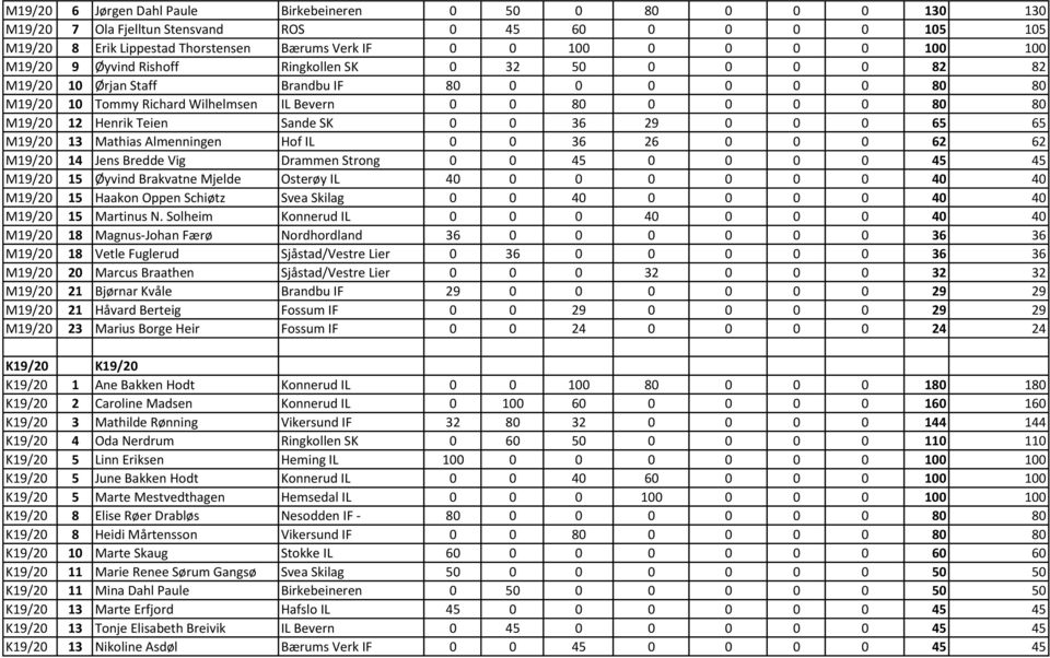 Teien Sande SK 0 0 36 29 0 0 0 65 65 M19/20 13 Mathias Almenningen Hof IL 0 0 36 26 0 0 0 62 62 M19/20 14 Jens Bredde Vig Drammen Strong 0 0 45 0 0 0 0 45 45 M19/20 15 Øyvind Brakvatne Mjelde Osterøy