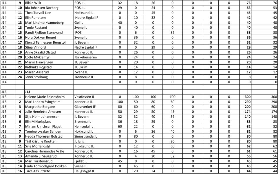 Dokken Berget Svene IL 0 36 0 0 0 0 0 36 36 J14 17 Kjersti Tønnessen Bergstøl IL Bevern 0 32 0 0 0 0 0 32 32 J14 18 Stina Vinnord Nedre Sigdal IF 0 0 29 0 0 0 0 29 29 J14 19 Anne Skaalid Ofstad