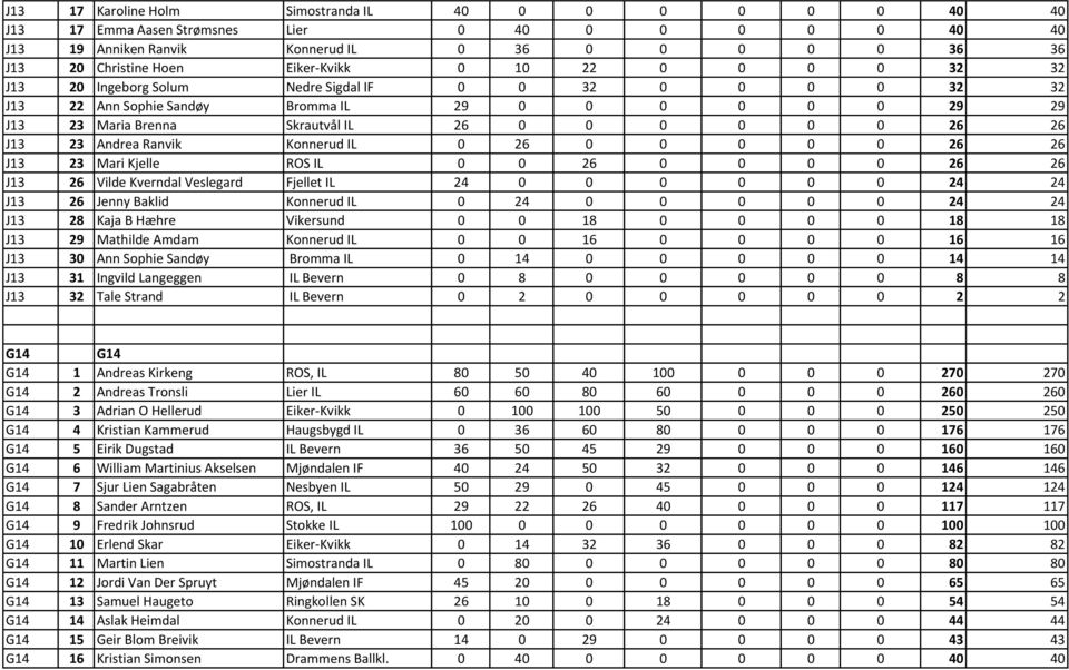 Andrea Ranvik Konnerud IL 0 26 0 0 0 0 0 26 26 J13 23 Mari Kjelle ROS IL 0 0 26 0 0 0 0 26 26 J13 26 Vilde Kverndal Veslegard Fjellet IL 24 0 0 0 0 0 0 24 24 J13 26 Jenny Baklid Konnerud IL 0 24 0 0