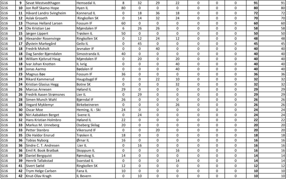 0 0 0 0 0 0 50 50 G16 16 Alexander Rosenvinge Ringkollen SK 0 12 24 12 0 0 0 48 48 G16 17 Øystein Markegård Geilo IL 0 45 0 0 0 0 0 45 45 G16 18 Fredrik Moholt Jevnaker IF 0 0 40 0 0 0 0 40 40 G16 18
