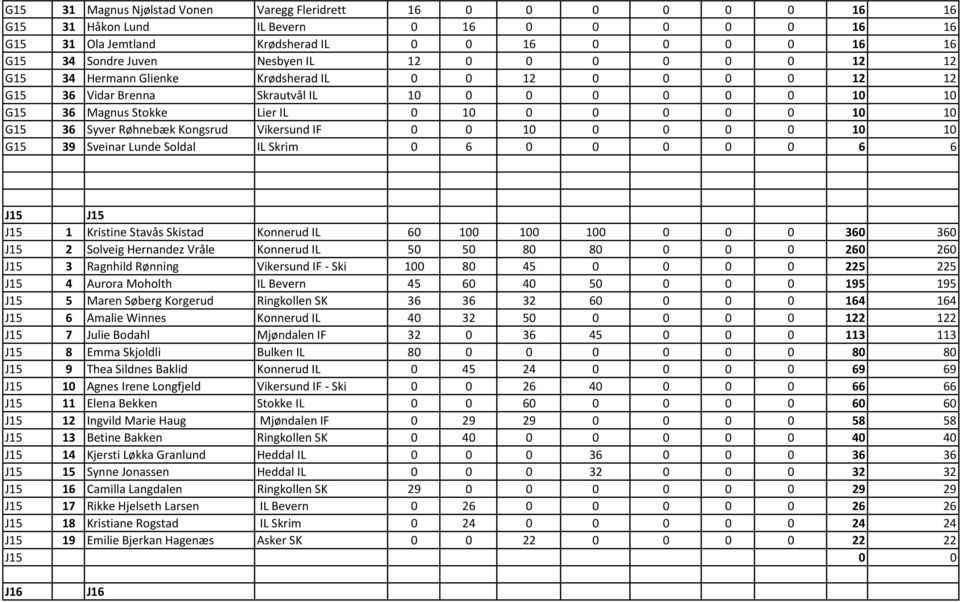 Røhnebæk Kongsrud Vikersund IF 0 0 10 0 0 0 0 10 10 G15 39 Sveinar Lunde Soldal IL Skrim 0 6 0 0 0 0 0 6 6 J15 J15 J15 1 Kristine Stavås Skistad Konnerud IL 60 100 100 100 0 0 0 360 360 J15 2 Solveig