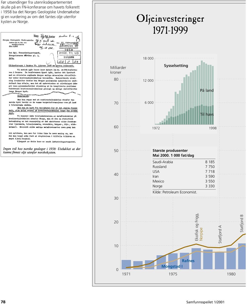 Oljeinvesteringer 1971-1999 Milliarder kroner 80 18 000 12 000 Sysselsetting På land 70 6 000 Til havs 60 1972 1998 50 Største produsenter Mai 2000.