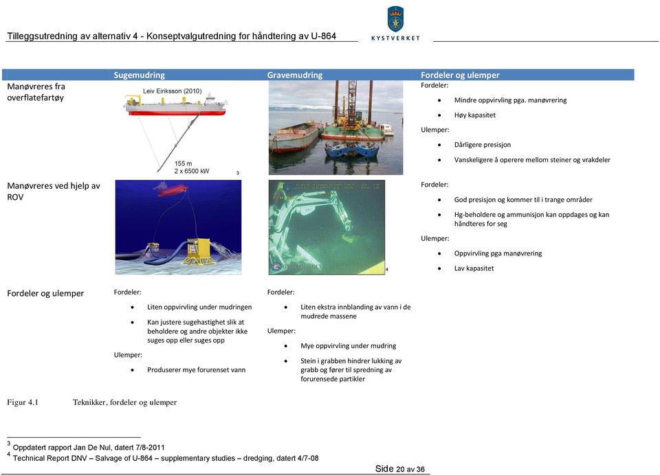 Hg-beholdere og ammunisjon kan oppdages og kan håndteres for seg 4 Oppvirvling pga manøvrering Lav kapasitet Fordeler og ulemper Fordeler: Ulemper: Liten oppvirvling under mudringen Kan justere