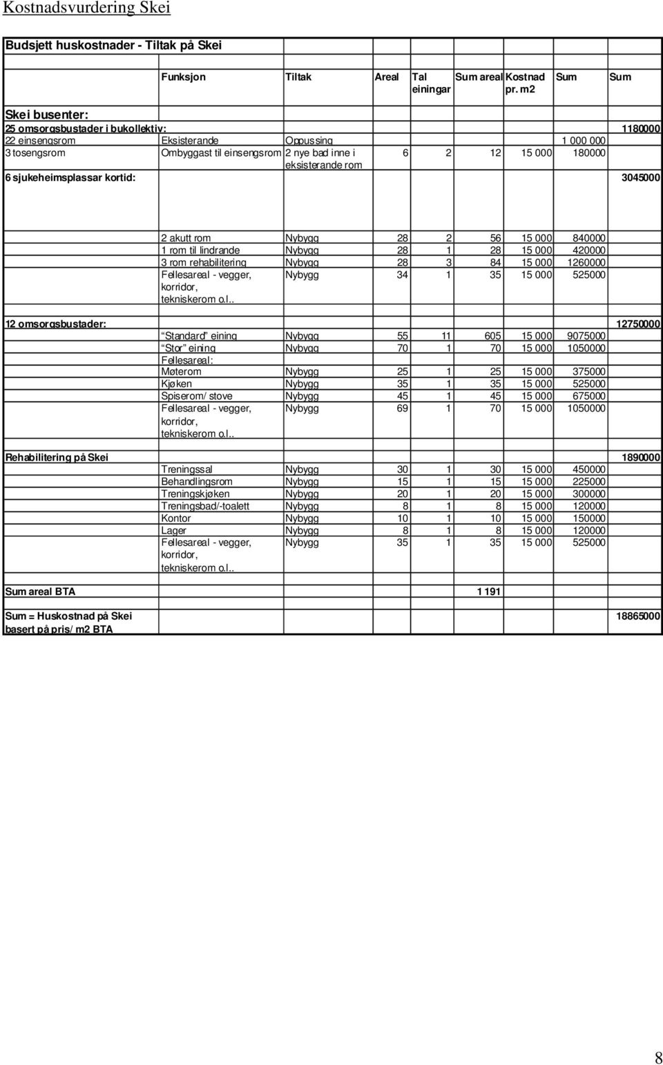 eksisterande rom 6 sjukeheimsplassar kortid: 3045000 2 akutt rom Nybygg 28 2 56 15 000 840000 1 rom til lindrande Nybygg 28 1 28 15 000 420000 3 rom rehabilitering Nybygg 28 3 84 15 000 1260000