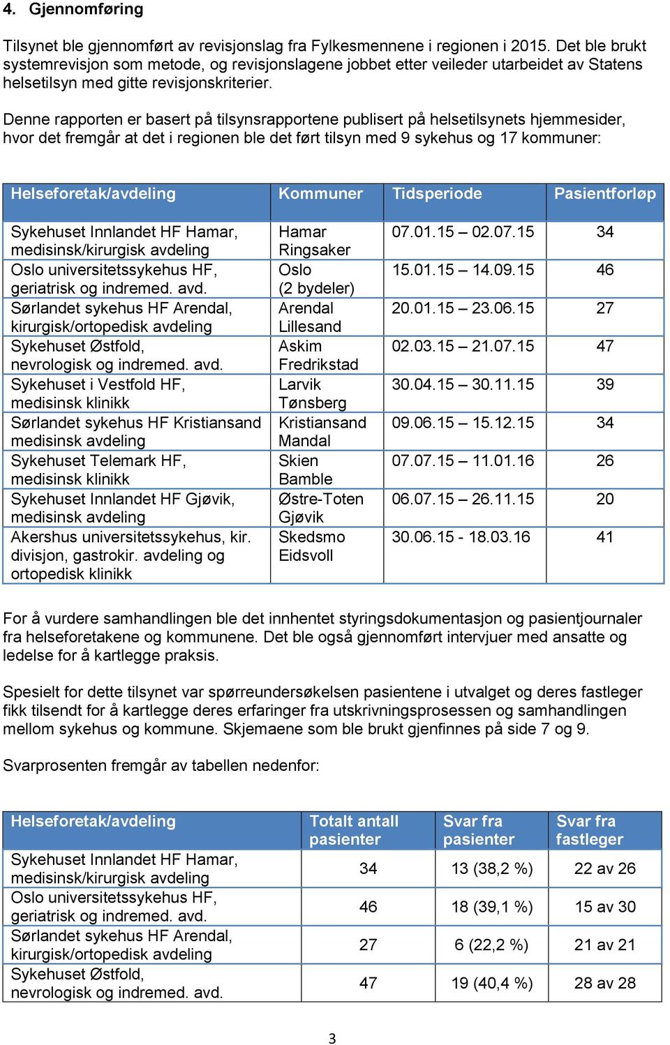 Denne rapporten er basert på tilsynsrapportene publisert på helsetilsynets hjemmesider, hvor det fremgår at det i regionen ble det ført tilsyn med 9 sykehus og 17 kommuner: Helseforetak/avdeling