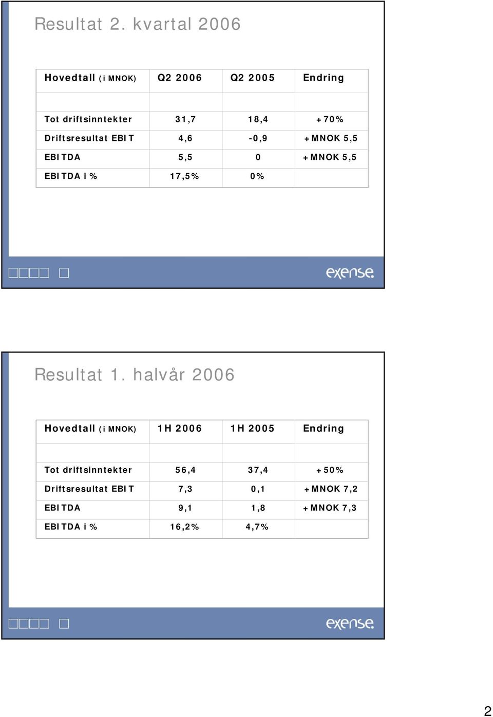 Driftsresultat EBIT 4,6-0,9 +MNOK 5,5 EBITDA 5,5 0 +MNOK 5,5 EBITDA i % 17,5% 0% Resultat 1.