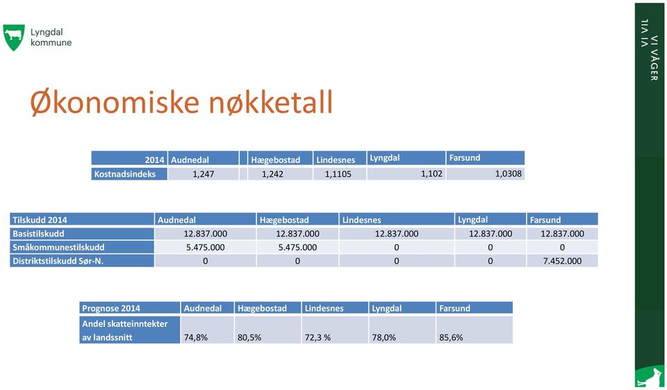 475.000 5.475.000 0 0 0 Distriktstilskudd Sør N. 0 0 0 0 7.452.