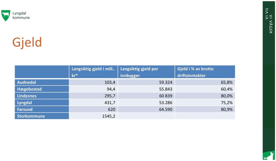 driftsinntekter Audnedal 103,4 59.324 65,8% Hægebostad 94,4 55.