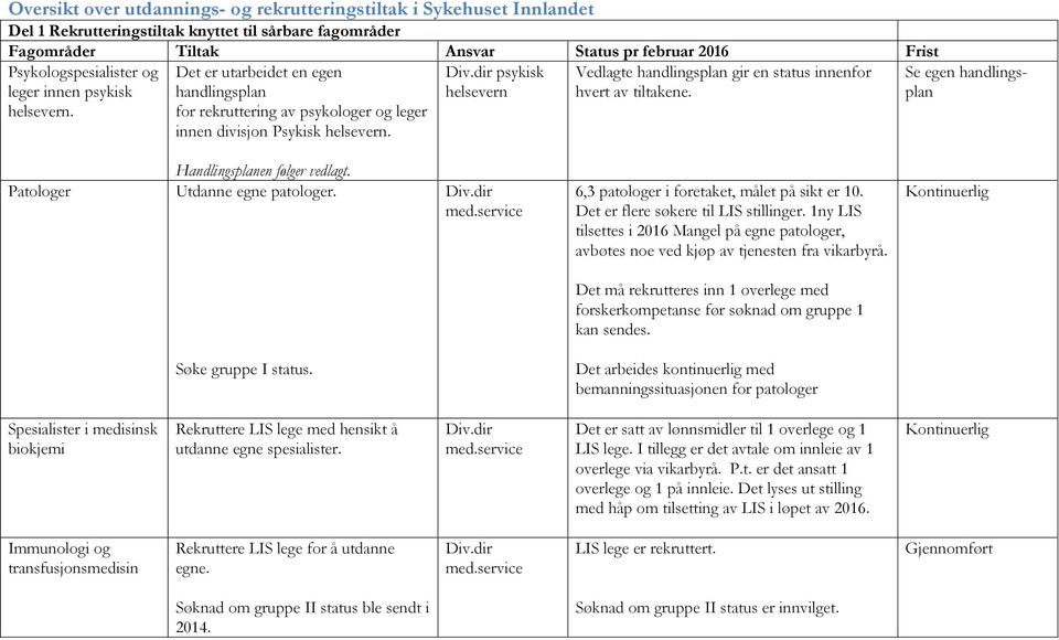 Det er utarbeidet en egen handlingsplan for rekruttering av psykologer og leger innen divisjon Psykisk helsevern. Se egen handlingsplan Patologer Handlingsplanen følger vedlagt.