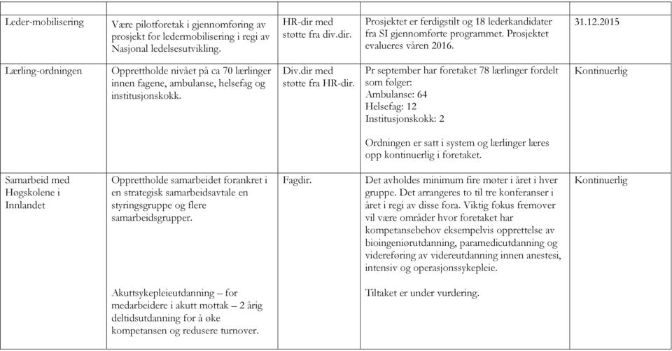 2015 Lærling-ordningen Opprettholde nivået på ca 70 lærlinger innen fagene, ambulanse, helsefag og institusjonskokk. med støtte fra HR-dir.