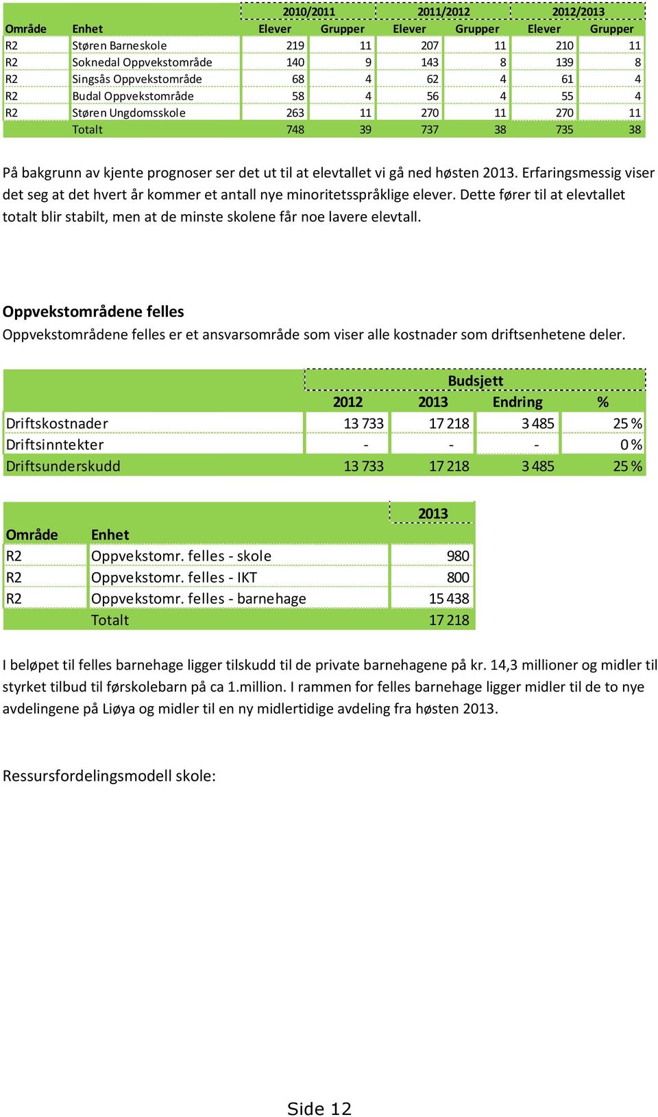 elevtallet vi gå ned høsten 2013. Erfaringsmessig viser det seg at det hvert år kommer et antall nye minoritetsspråklige elever.