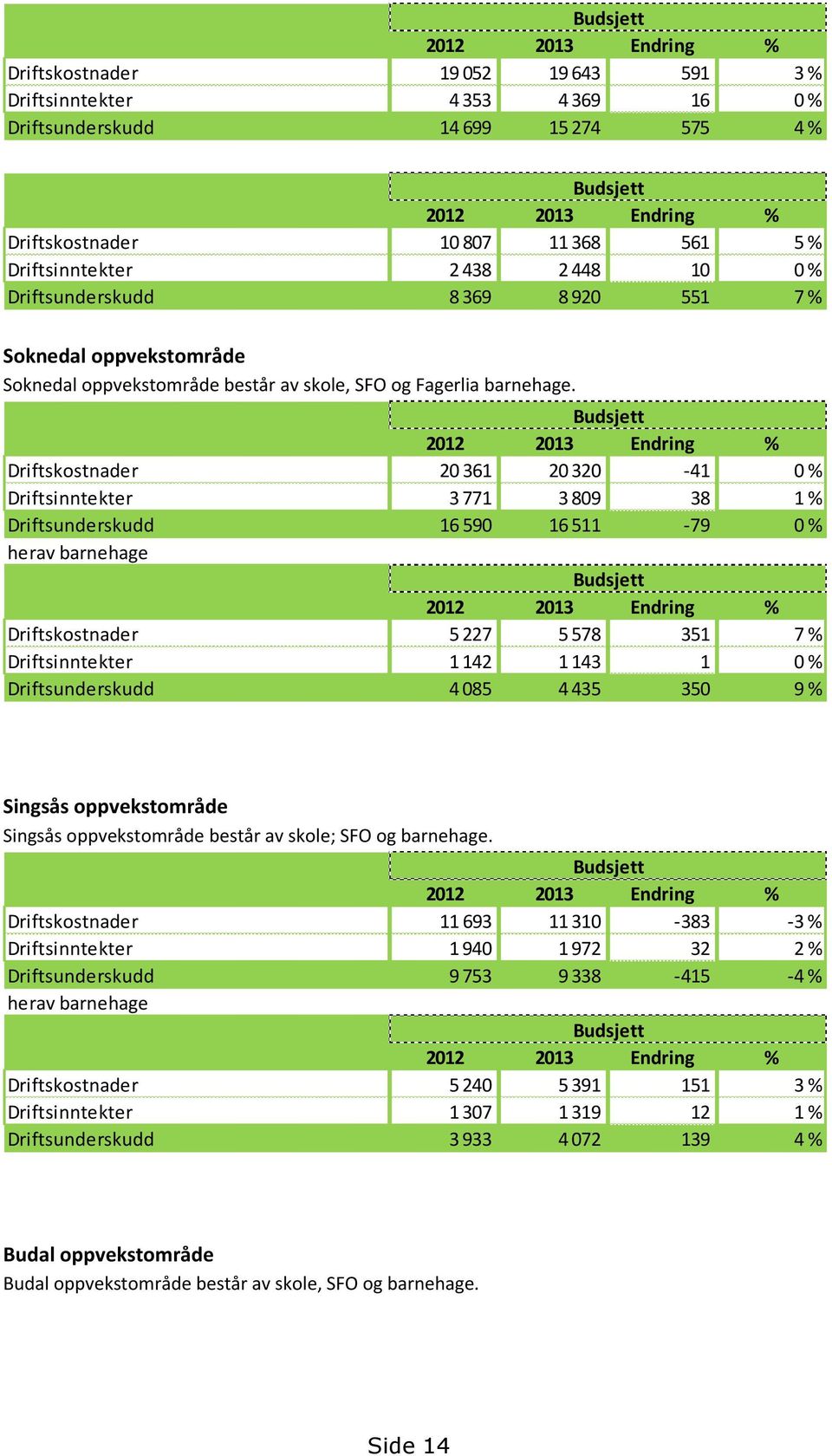 Budsjett 2012 2013 Endring % Driftskostnader 20 361 20 320-41 0 % Driftsinntekter 3 771 3 809 38 1 % Driftsunderskudd 16 590 16 511-79 0 % herav barnehage Budsjett 2012 2013 Endring % Driftskostnader