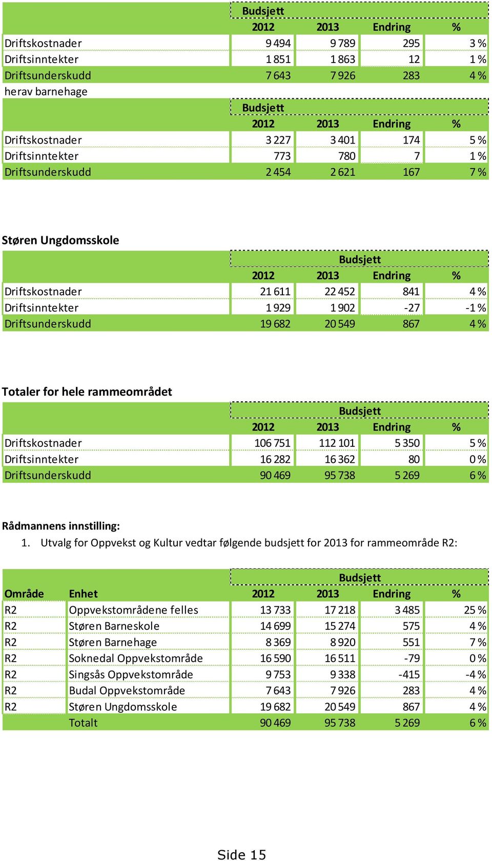 902-27 -1 % Driftsunderskudd 19 682 20 549 867 4 % Totaler for hele rammeområdet Budsjett 2012 2013 Endring % Driftskostnader 106 751 112 101 5 350 5 % Driftsinntekter 16 282 16 362 80 0 %