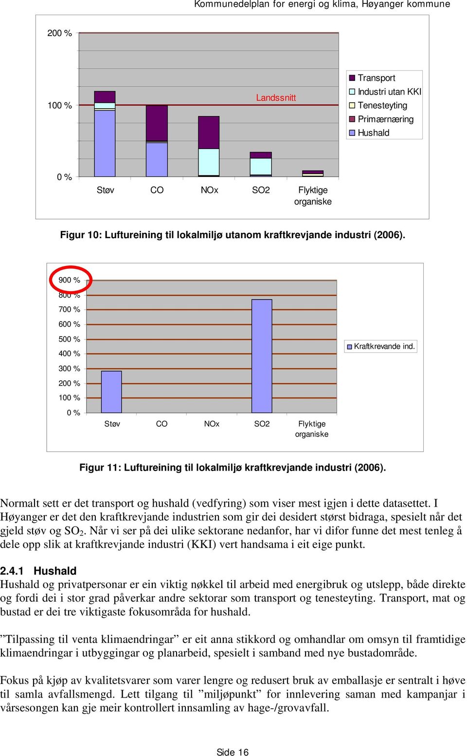 Normalt sett er det transport og hushald (vedfyring) som viser mest igjen i dette datasettet.