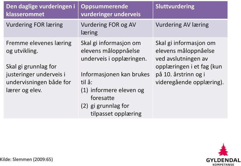 Oppsummerende vurderinger underveis Vurdering FOR og AV læring Skal gi informasjon om elevens måloppnåelse underveis i opplæringen.