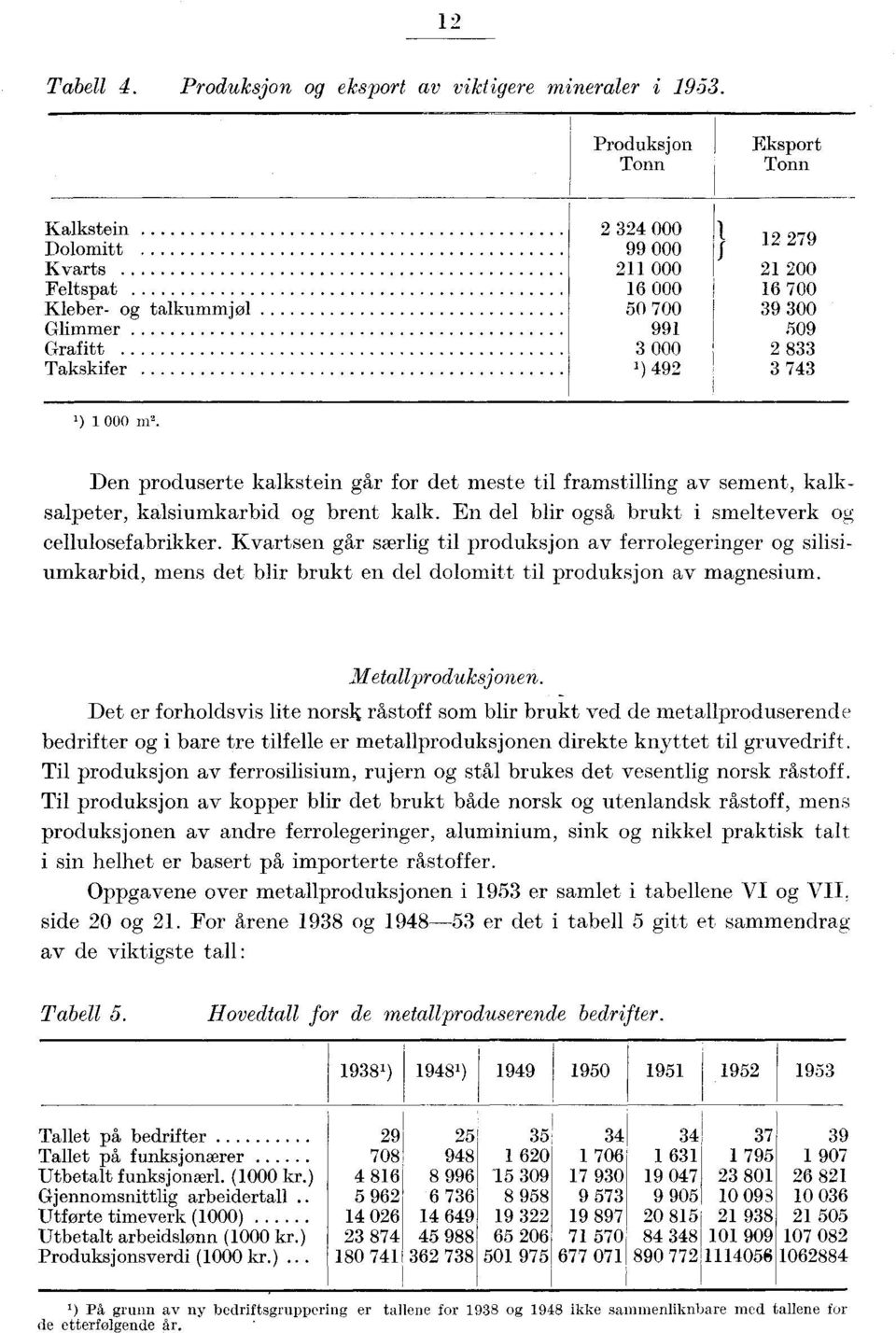 300 509 2 833 3 743 1) 1 000 m 2. Den produserte kalkstein går for det meste til framstilling av sement, kalksalpeter, kalsiumkarbid og brent kalk.