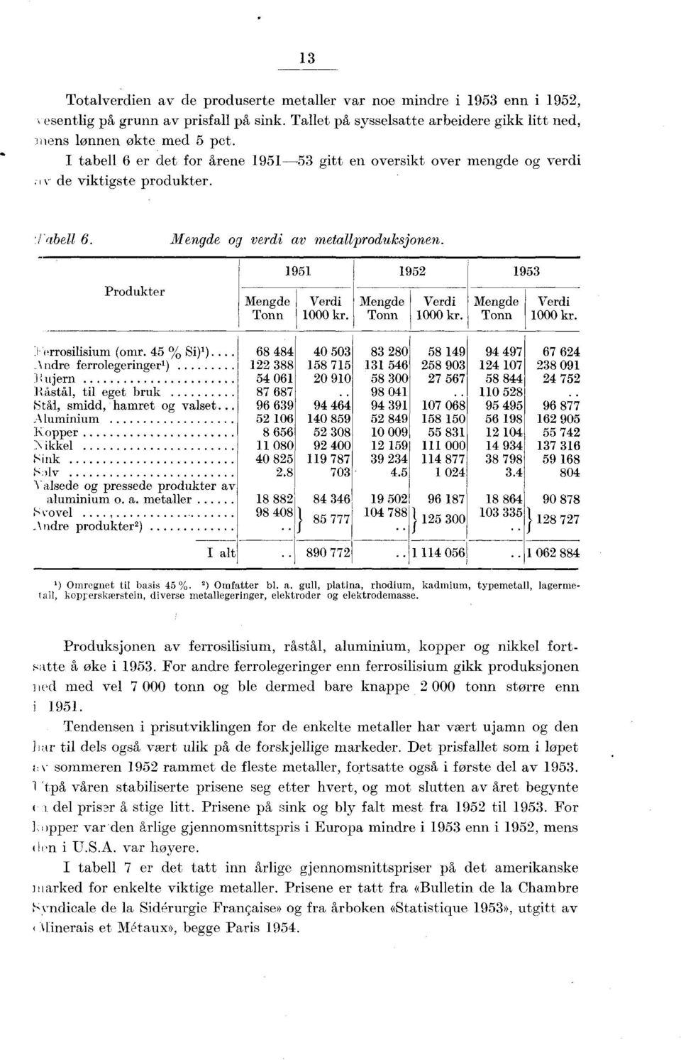 Produkter Mengde Tonn 1951 1952 1953 Verdi 1000 kr. Mengde Tonn Verdi 1000 kr. Mengde Tonn Verdi 1000 kr. errosilisium (omr. 45 % SW).., ndre ferrolegeringerl) i.