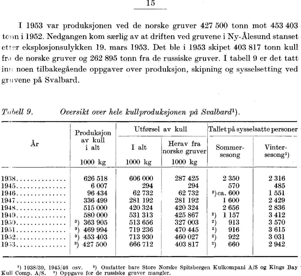 I tabell 9 er det tatt irui noen tilbakegående oppgaver over produksjon, skipning og sysselsetting ved gr i vene på Svalbard. TIbell 9. Oversikt over hele kullproduksjonen på Svalbard').