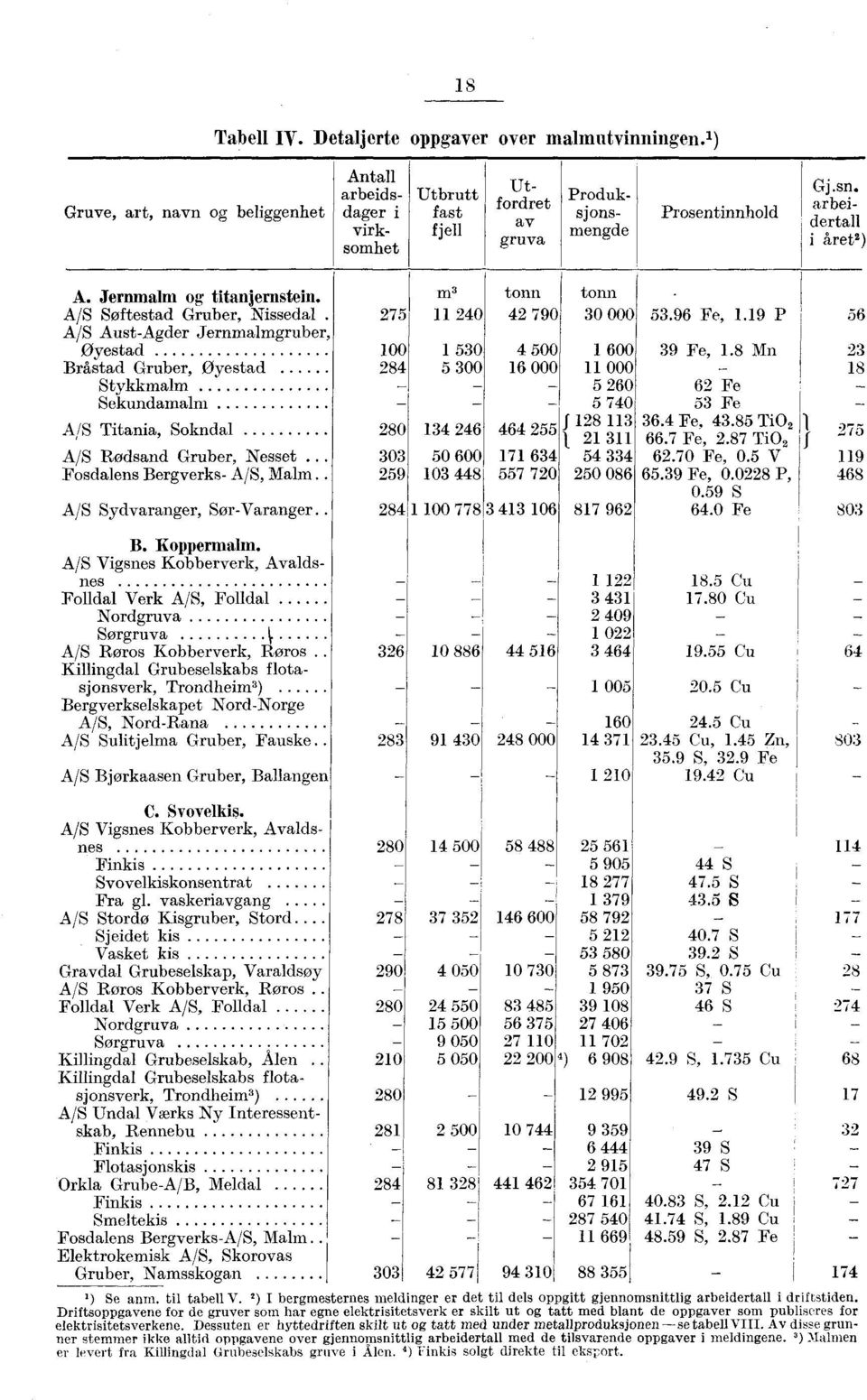 Jernmalm og titanjernstein. 1113 tonn tonn A/S Søftestad Gruber, Nissedal. 275 11 240 42 790 30 000 53.96 Fe, 1.19 P 5( A/S Aust-Agder Jernmalmgruber, Øyestad 100 1 530 4 500 1 600 39 Fe, 1.