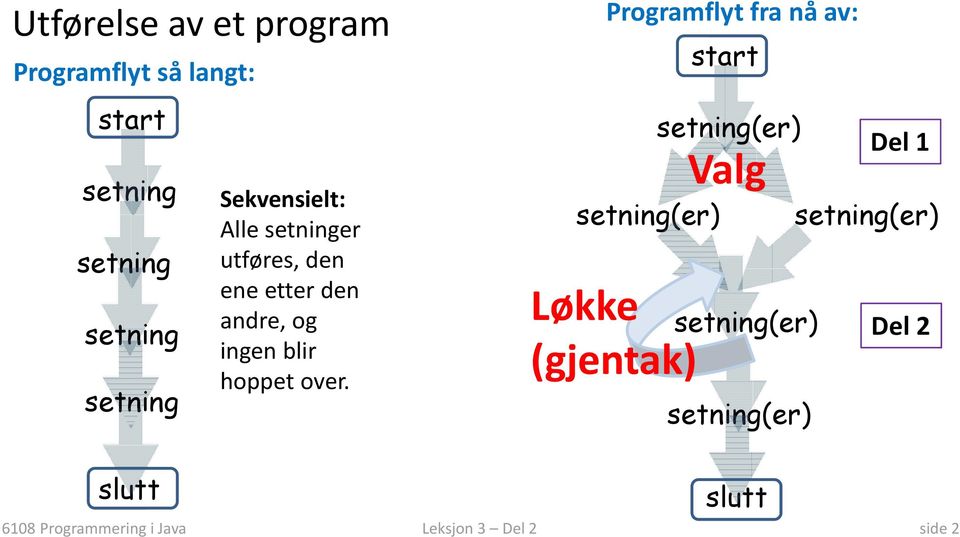 Programflyt fra nå av start setning(er) Valg setning(er) setning(er) Løkke (gjentak)