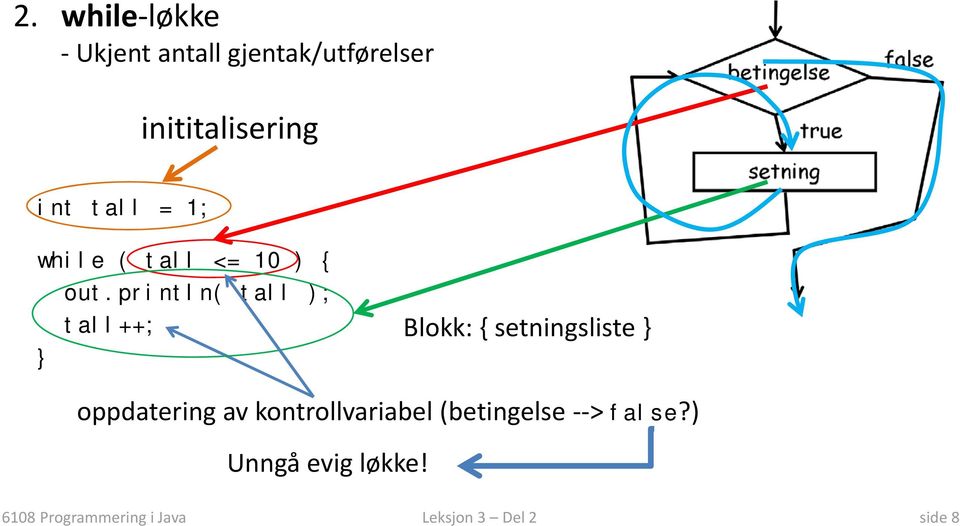 println( tall ); tall++; Blokk { setningsliste oppdatering av