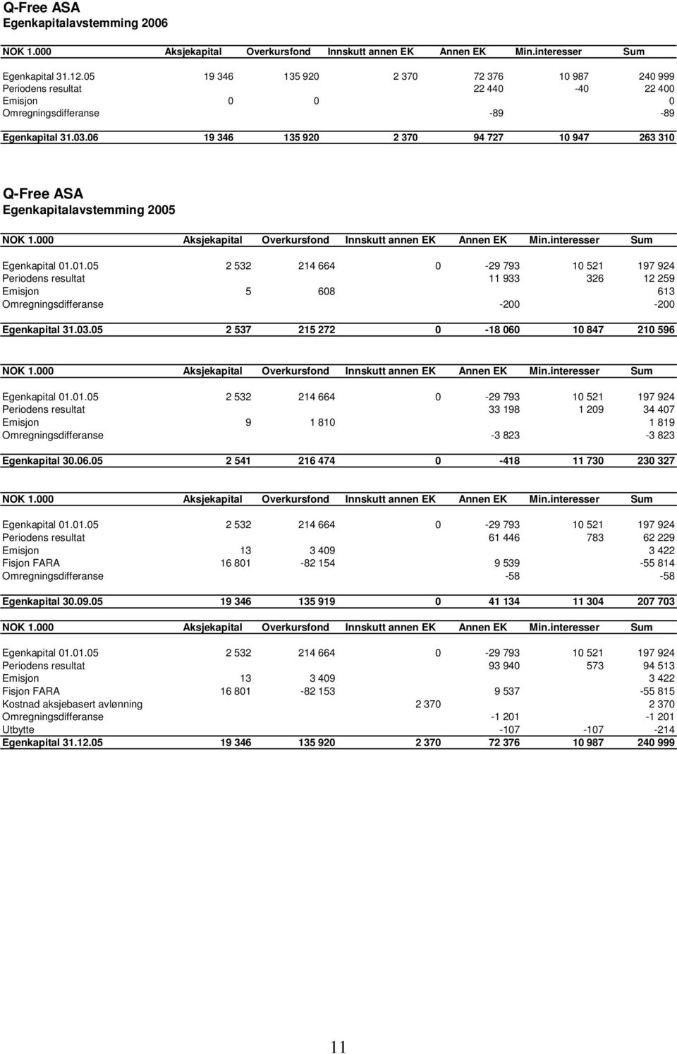 06 19 346 135 920 2 370 94 727 10 947 263 310 Q-Free ASA Egenkapitalavstemming 2005 NOK 1.000 Aksjekapital Overkursfond Innskutt annen EK Annen EK Min.interesser Sum Egenkapital 01.