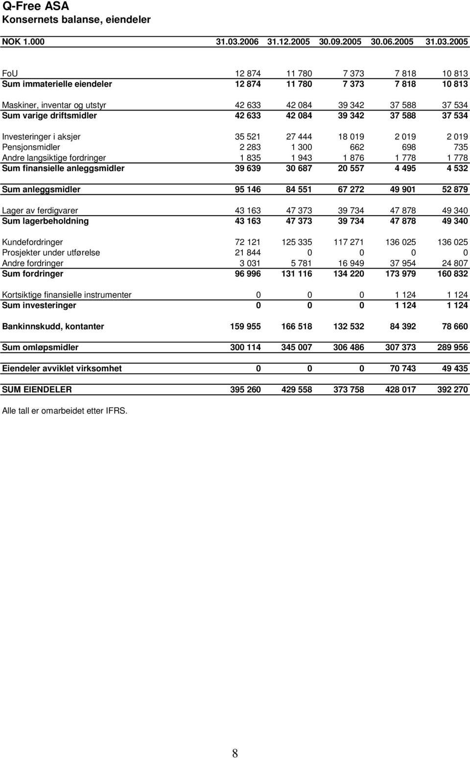 2005 FoU 12 874 11 780 7 373 7 818 10 813 Sum immaterielle eiendeler 12 874 11 780 7 373 7 818 10 813 Maskiner, inventar og utstyr 42 633 42 084 39 342 37 588 37 534 Sum varige driftsmidler 42 633 42