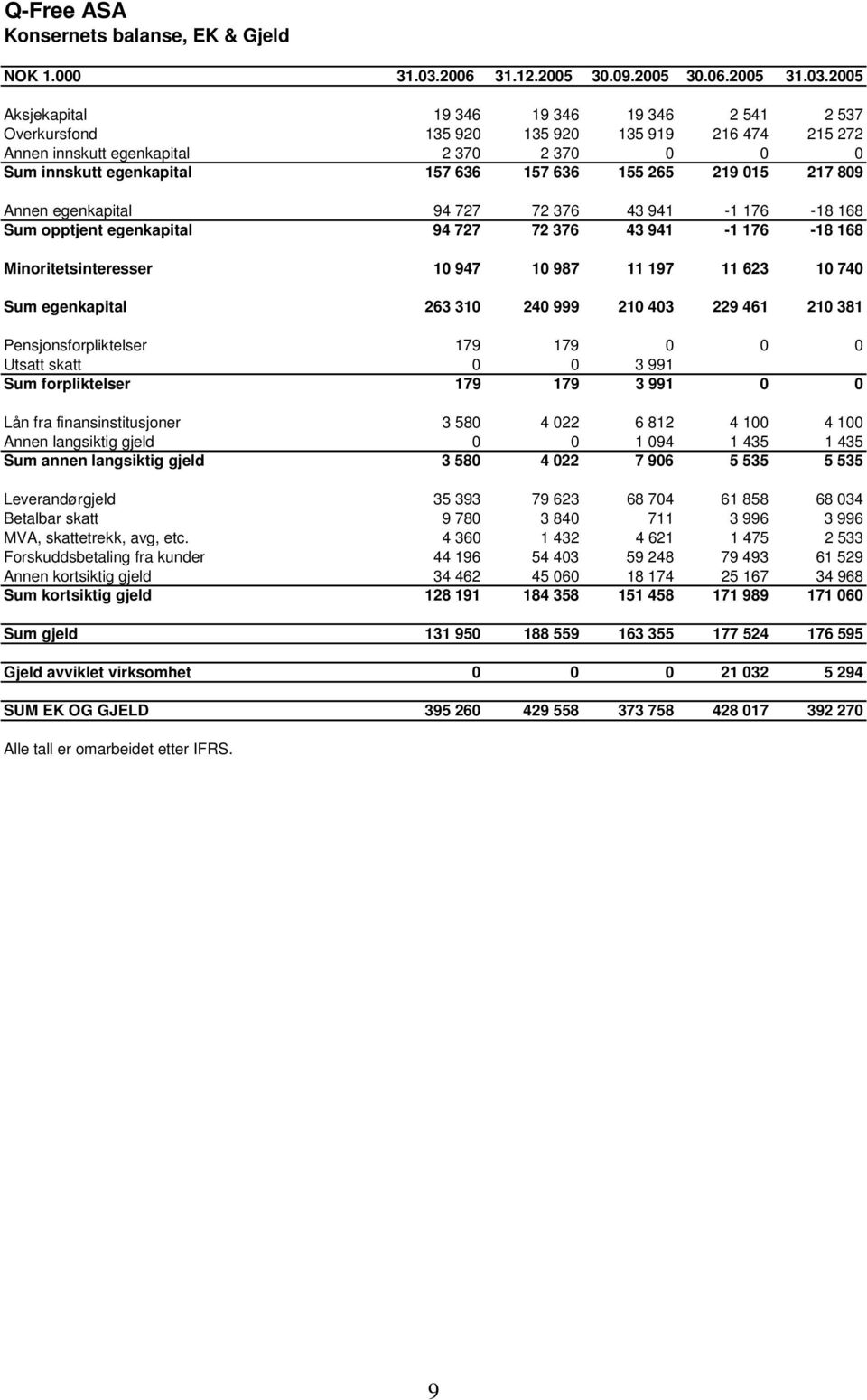 2005 Aksjekapital 19 346 19 346 19 346 2 541 2 537 Overkursfond 135 920 135 920 135 919 216 474 215 272 Annen innskutt egenkapital 2 370 2 370 0 0 0 Sum innskutt egenkapital 157 636 157 636 155 265
