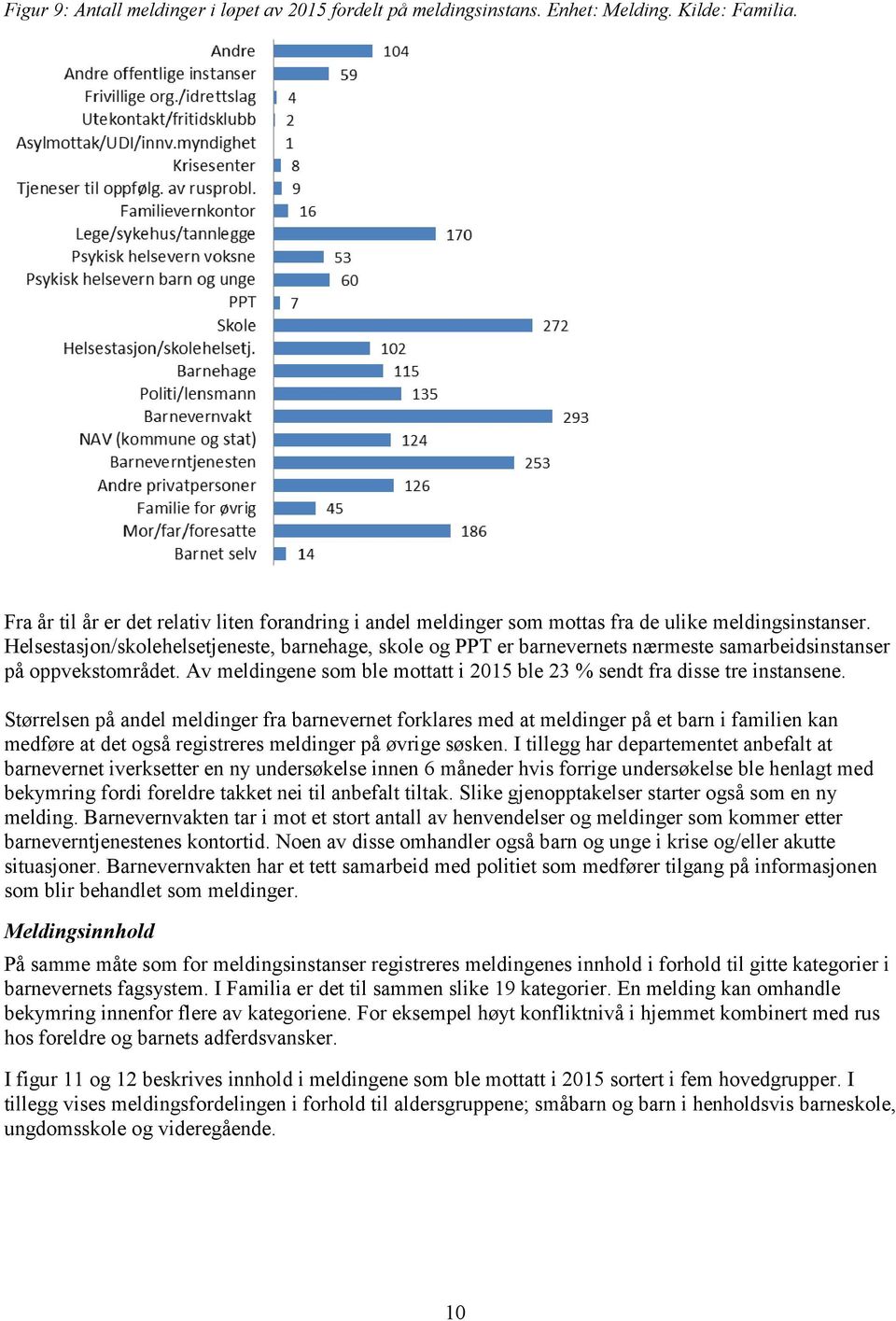 Helsestasjon/skolehelsetjeneste, barnehage, skole og PPT er barnevernets nærmeste samarbeidsinstanser på oppvekstområdet. Av meldingene som ble mottatt i 2015 ble 23 % sendt fra disse tre instansene.