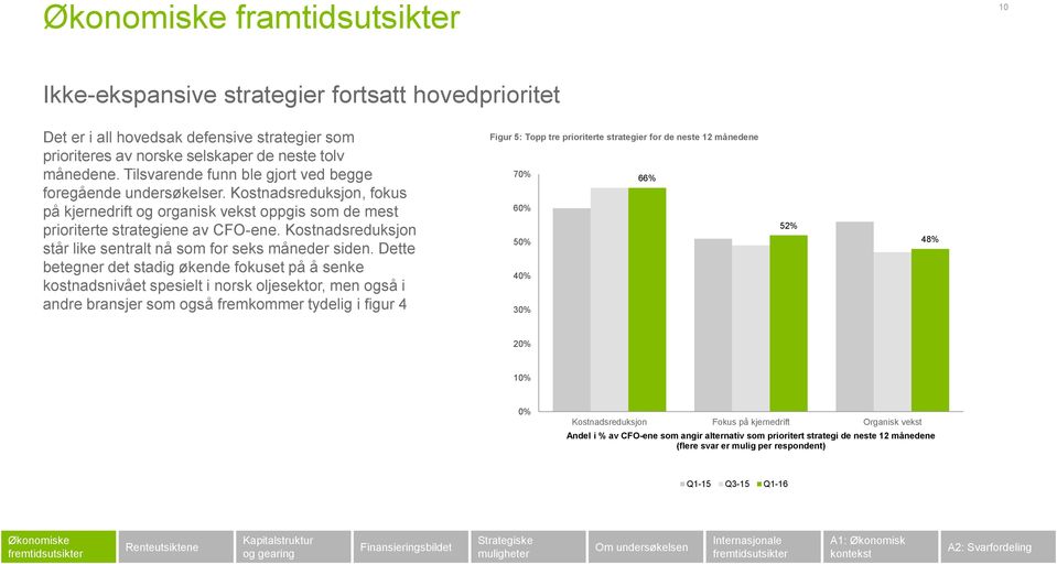 Kostnadsreduksjon står like sentralt nå som for seks måneder siden.