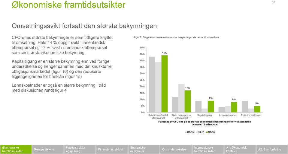 Figur 7: Topp fem største økonomiske bekymringer de neste 12 månedene 5 44% 45% Kapitaltilgang er en større bekymring enn ved forrige undersøkelse og henger sammen med det knusktørre