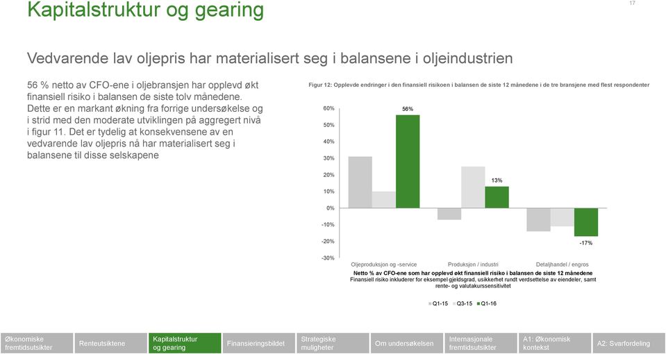 Det er tydelig at konsekvensene av en vedvarende lav oljepris nå har materialisert seg i balansene til disse selskapene Figur 12: Opplevde endringer i den finansiell risikoen i balansen de siste 12