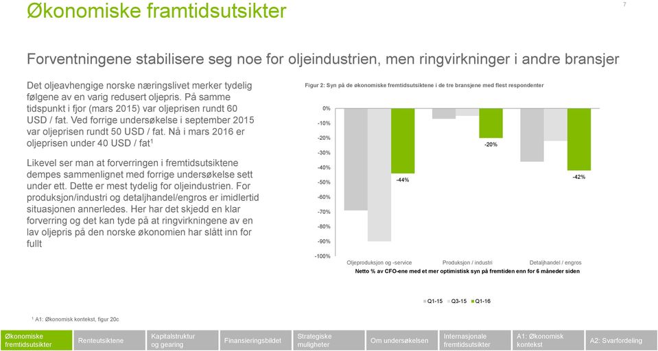 Nå i mars 2016 er oljeprisen under 40 USD / fat 1 Likevel ser man at forverringen i fremtidsutsiktene dempes sammenlignet med forrige undersøkelse sett under ett.