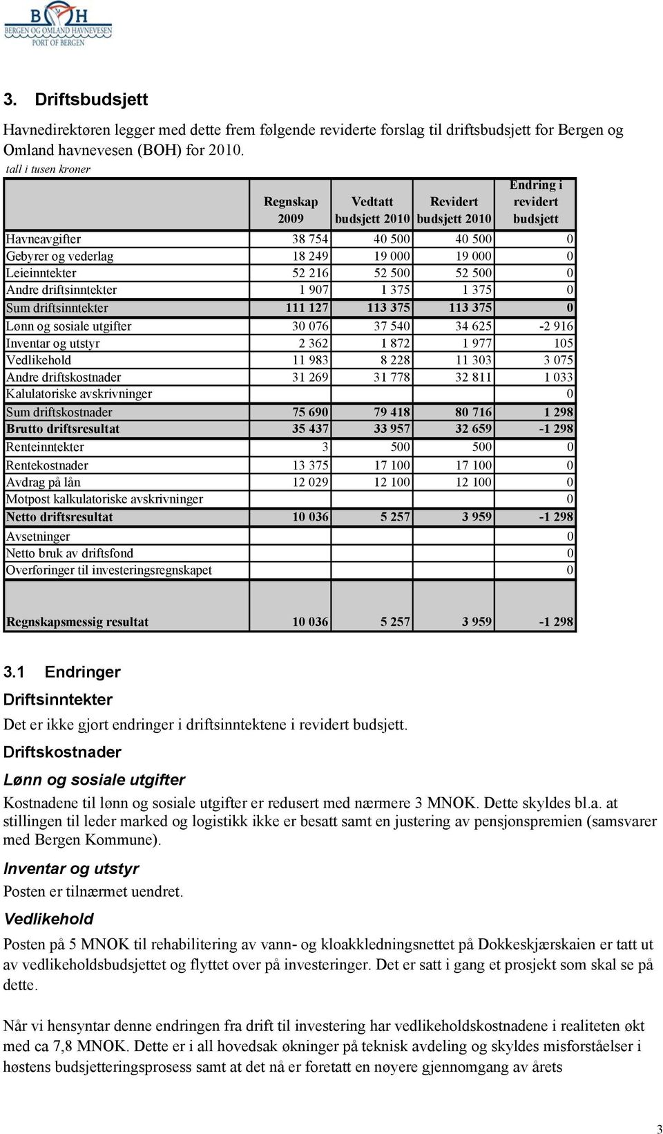 Andre driftsinntekter 1 907 1 375 1 375 0 Sum driftsinntekter 111 127 113 375 113 375 0 Lønn og sosiale utgifter 30 076 37 540 34 625-2 916 Inventar og utstyr 2 362 1 872 1 977 105 Vedlikehold 11 983